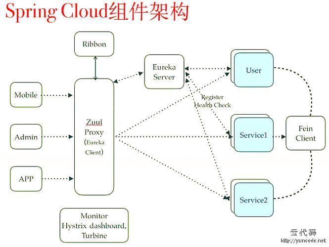 java b2b2c springcloud仿淘宝电子商城系统-spring cloud 框架原理 -